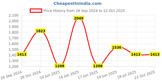 myntra.com Louis Philippe Sport Spread Collar Long Sleeves Slim Fit Cotton Casual Shirt louis philippe sport Price History Graph from 26 Sep 2024 to 22 Oct 2025