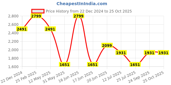 myntra.com Louis Philippe Sport Spread Collar Short Sleeves Slim Fit Geometric Printed Casual Shirt louis philippe sport Price History Graph from 22 Dec 2024 to 25 Oct 2025