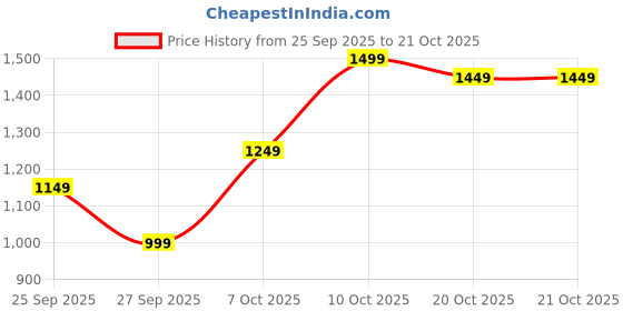 myntra.com Louis Philippe Sport Spread Collar Slim Fit Shirt louis philippe sport Price History Graph from 25 Sep 2025 to 21 Oct 2025