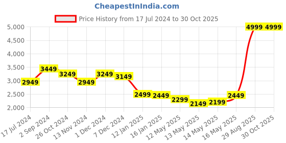 myntra.com Louis Philippe Sport Stand Collar Bomber Jacket louis philippe sport Price History Graph from 17 Jul 2024 to 29 Oct 2025