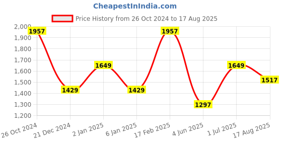 myntra.com Louis Philippe Sport Striped Polo Collar Slim Fit T-shirt louis philippe sport Price History Graph from 26 Oct 2024 to 17 Aug 2025