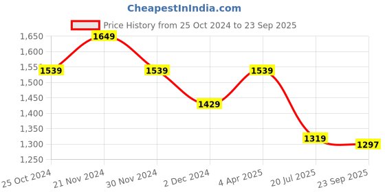 myntra.com Louis Philippe Sport Striped Polo Collar Slim Fit T-shirt louis philippe sport Price History Graph from 25 Oct 2024 to 23 Sep 2025