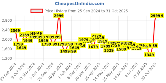 myntra.com Louis Philippe Sport Striped Pure Cotton Pullover louis philippe sport Price History Graph from 25 Sep 2024 to 31 Oct 2025