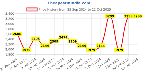 myntra.com Louis Philippe Sport Striped Pure Cotton Pullover louis philippe sport Price History Graph from 25 Sep 2024 to 22 Oct 2025