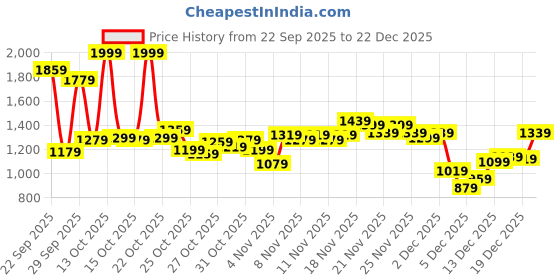 myntra.com Louis Philippe Sport Striped Round Neck Cotton Sweatshirt louis philippe sport Price History Graph from 22 Sep 2025 to 22 Dec 2025