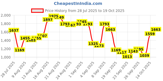 myntra.com Louis Philippe Sport Super Slim Fit Checked Pure Cotton Casual Shirt louis philippe sport Price History Graph from 28 Jul 2025 to 19 Oct 2025