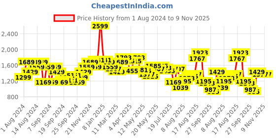 myntra.com Louis Philippe Sport Super Slim Fit Opaque Checked Casual Shirt louis philippe sport Price History Graph from 1 Aug 2024 to 8 Nov 2025