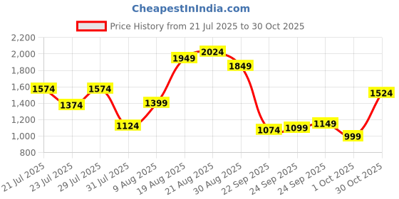 myntra.com Louis Philippe Sport Super Slim Fit Pure Cotton Casual Shirt louis philippe sport Price History Graph from 21 Jul 2025 to 30 Oct 2025