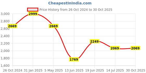 myntra.com Louis Philippe Sport Tartan Checks Button-Down Collar Slim Fit Cotton Casual Shirt louis philippe sport Price History Graph from 26 Oct 2024 to 29 Oct 2025
