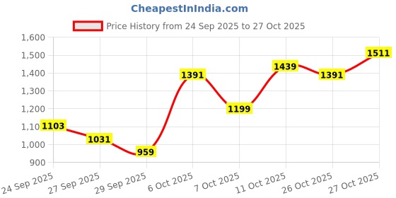 myntra.com Louis Philippe Sport Tropical Printed Relaxed Fit Casual Shirt louis philippe sport Price History Graph from 24 Sep 2025 to 26 Oct 2025