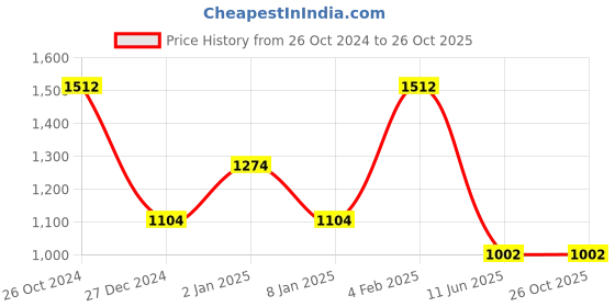 myntra.com Louis Philippe Sport Typography Brand Logo Printed Pure Cotton Slim Fit T-shirt louis philippe sport Price History Graph from 26 Oct 2024 to 26 Oct 2025