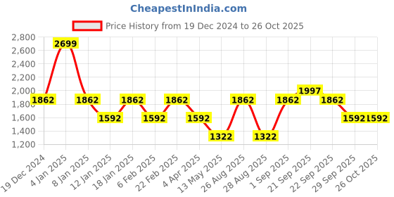 myntra.com Louis Philippe Sport Typography Printed Pullover Sweatshirt louis philippe sport Price History Graph from 19 Dec 2024 to 26 Oct 2025