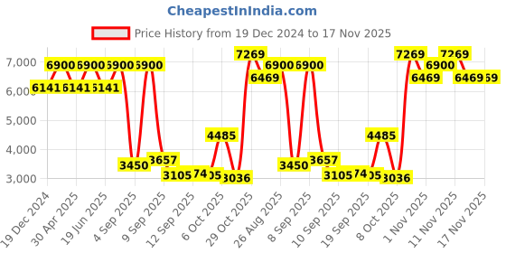 myntra.com louis philippe sport Louis Philippe SportSelf Design Super Slim-Fit Single-Breasted Blazer louis philippe sport Price History Graph from 19 Dec 2024 to 17 Nov 2025