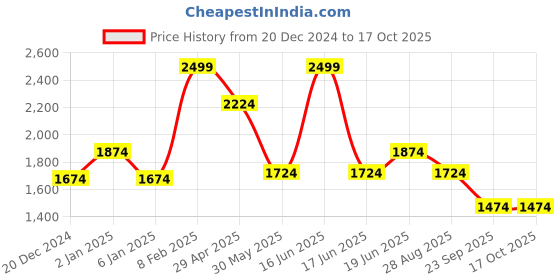 myntra.com Louis Philippe Spread Collar Checked Pure Cotton Formal Shirt louis philippe Price History Graph from 20 Dec 2024 to 17 Oct 2025