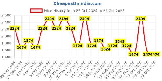 myntra.com Louis Philippe Spread Collar Cotton Formal Shirt louis philippe Price History Graph from 25 Oct 2024 to 29 Oct 2025