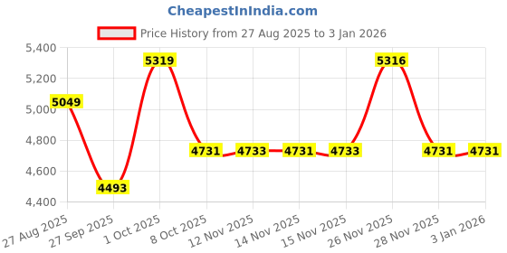 myntra.com Louis Philippe Spread Collar Cotton Shirt louis philippe Price History Graph from 27 Aug 2025 to 3 Jan 2026