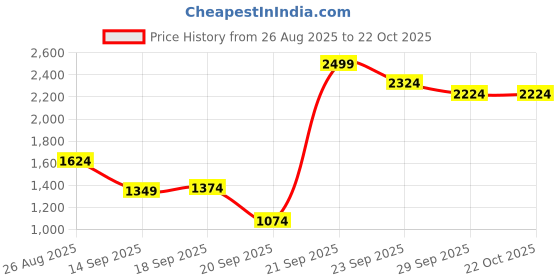 myntra.com Louis Philippe Spread Collar Cotton Shirt louis philippe Price History Graph from 26 Aug 2025 to 20 Oct 2025
