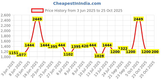 myntra.com Louis Philippe Spread Collar Formal Cotton Shirt louis philippe Price History Graph from 3 Jun 2025 to 25 Oct 2025