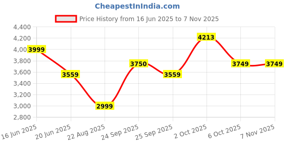 myntra.com Louis Philippe Spread Collar Formal Shirt louis philippe Price History Graph from 16 Jun 2025 to 6 Nov 2025