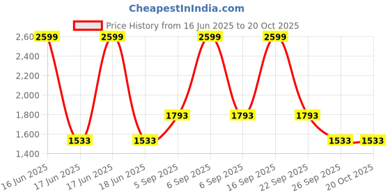 myntra.com Louis Philippe Spread Collar Formal Shirt louis philippe Price History Graph from 16 Jun 2025 to 20 Oct 2025