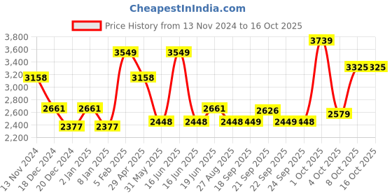 myntra.com Louis Philippe Spread Collar Grid Tattersall Checked Formal Shirt louis philippe Price History Graph from 13 Nov 2024 to 16 Oct 2025