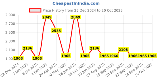 myntra.com Louis Philippe Spread Collar Long Sleeves Cotton Regular Fit Micro Ditsy Formal Shirt louis philippe Price History Graph from 23 Dec 2024 to 19 Oct 2025
