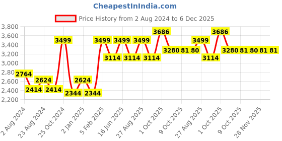 myntra.com Louis Philippe Spread Collar Long Sleeves Regular Fit Cotton Formal Shirt louis philippe Price History Graph from 2 Aug 2024 to 5 Dec 2025