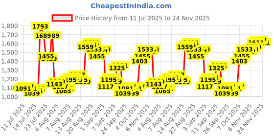 myntra.com Louis Philippe Spread Collar Long Sleeves Regular Fit Formal Shirt louis philippe Price History Graph from 11 Jul 2025 to 24 Nov 2025