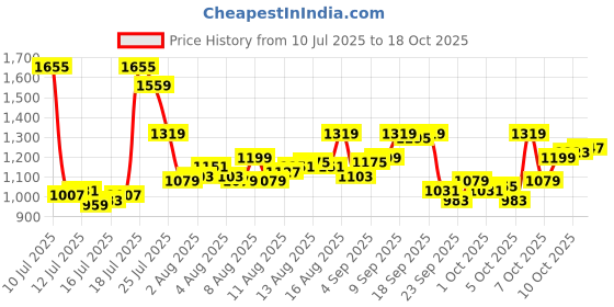myntra.com Louis Philippe Spread Collar Long Sleeves Regular Fit Formal Shirt louis philippe Price History Graph from 10 Jul 2025 to 17 Oct 2025