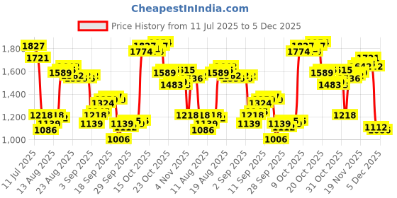 myntra.com Louis Philippe Spread Collar Long Sleeves Regular Fit Formal Shirt louis philippe Price History Graph from 11 Jul 2025 to 5 Dec 2025