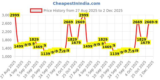 myntra.com Louis Philippe Spread Collar Long Sleeves Regular Fit Formal Shirt louis philippe Price History Graph from 27 Aug 2025 to 2 Dec 2025