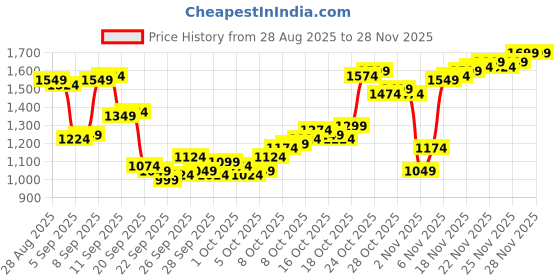 myntra.com Louis Philippe Spread Collar Long Sleeves Regular Fit Pure Cotton Formal Shirt louis philippe Price History Graph from 28 Aug 2025 to 28 Nov 2025