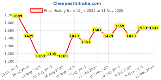 myntra.com Louis Philippe Spread Collar Long Sleeves Slim Fit Formal Shirt louis philippe Price History Graph from 19 Jul 2025 to 9 Nov 2025