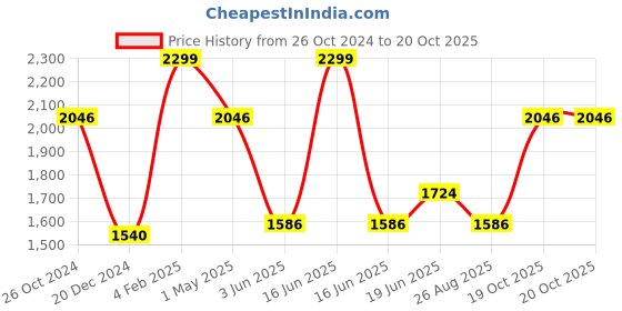 myntra.com Louis Philippe Spread Collar Pure Cotton Formal Shirt louis philippe Price History Graph from 26 Oct 2024 to 19 Oct 2025