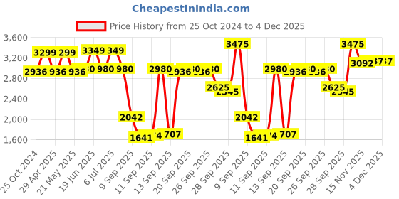 myntra.com Louis Philippe Spread Collar Pure Cotton Formal Shirt louis philippe Price History Graph from 25 Oct 2024 to 3 Dec 2025