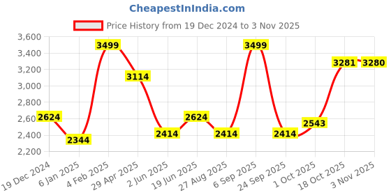 myntra.com Louis Philippe Spread Collar Pure Cotton Formal Shirt louis philippe Price History Graph from 19 Dec 2024 to 2 Nov 2025