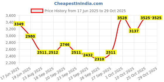 myntra.com Louis Philippe Spread Collar Pure Cotton Formal Shirt louis philippe Price History Graph from 17 Jun 2025 to 28 Oct 2025