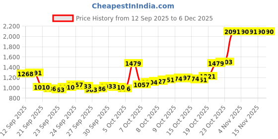 myntra.com Louis Philippe Spread Collar Pure Cotton Formal Shirt louis philippe Price History Graph from 12 Sep 2025 to 5 Dec 2025