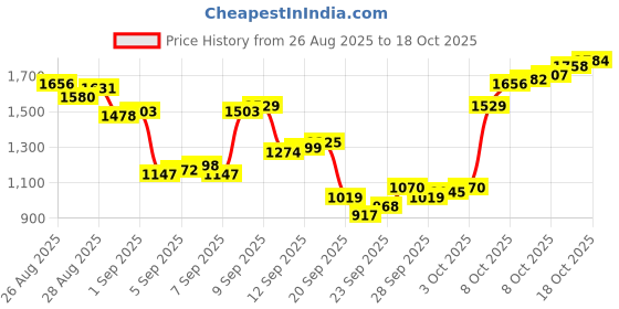 myntra.com Louis Philippe Spread Collar Regular Fit Pure Cotton Shirt louis philippe Price History Graph from 26 Aug 2025 to 18 Oct 2025
