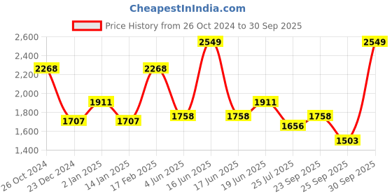 myntra.com Louis Philippe Spread Collar Short Sleeves Cotton Formal Shirt louis philippe Price History Graph from 26 Oct 2024 to 30 Sep 2025