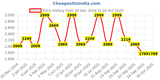 myntra.com Louis Philippe Spread Collar Short Sleeves Cotton Regular Fit Checked Formal Shirt louis philippe Price History Graph from 20 Dec 2024 to 16 Oct 2025