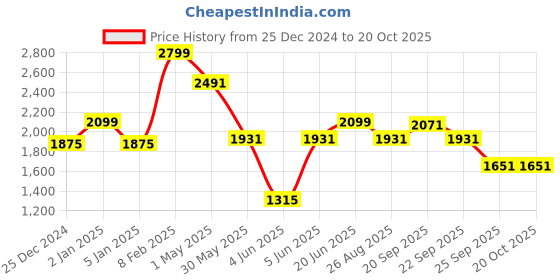 myntra.com Louis Philippe Spread Collar Short Sleeves Cotton Striped Formal Shirt louis philippe Price History Graph from 25 Dec 2024 to 19 Oct 2025