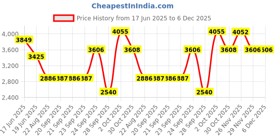 myntra.com Louis Philippe Spread Collar Slim Fit Formal Cotton louis philippe Price History Graph from 17 Jun 2025 to 6 Dec 2025