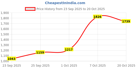 myntra.com Louis Philippe Spread Collar Slim Fit Shirt louis philippe Price History Graph from 23 Sep 2025 to 20 Oct 2025