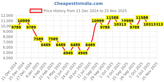 myntra.com Louis Philippe Striped Notched Lapel Single Breasted Woollen Formal Blazer louis philippe Price History Graph from 21 Dec 2024 to 25 Nov 2025