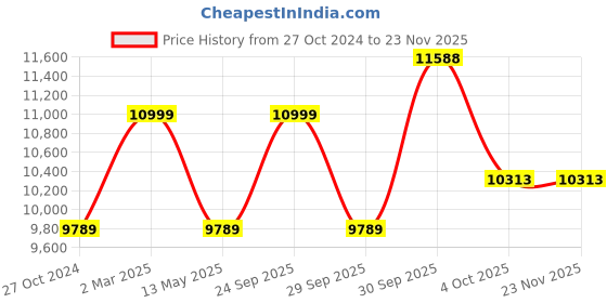 myntra.com Louis Philippe Striped Notched Lapel Slim-Fit Two Piece Formal Suit louis philippe Price History Graph from 27 Oct 2024 to 22 Nov 2025