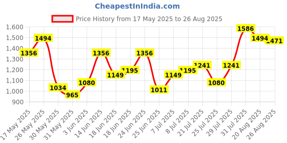 myntra.com Louis Philippe Striped Polo Collar Pure Cotton T-shirt louis philippe Price History Graph from 17 May 2025 to 26 Aug 2025