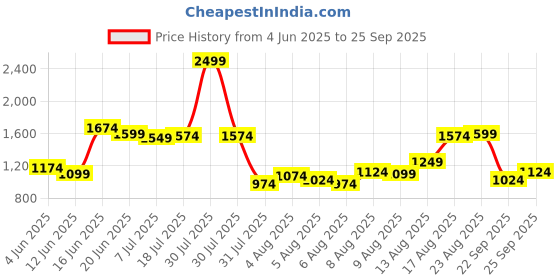 myntra.com Louis Philippe Striped Polo Collar T-shirt louis philippe Price History Graph from 4 Jun 2025 to 25 Sep 2025