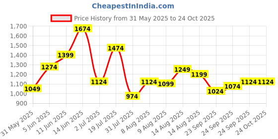 myntra.com Louis Philippe Striped Polo Collar T-shirt louis philippe Price History Graph from 31 May 2025 to 24 Oct 2025