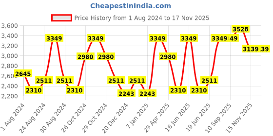 myntra.com Louis Philippe Striped Printed Cotton Slim Fit Opaque Formal Shirt louis philippe Price History Graph from 1 Aug 2024 to 17 Nov 2025